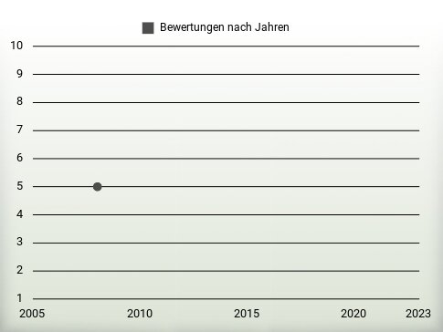 Bewertungen nach Jahren