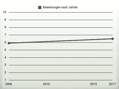 Bewertungen nach Jahren