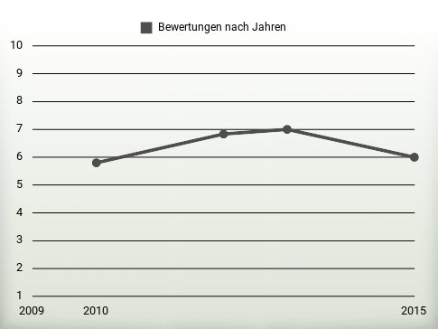 Bewertungen nach Jahren