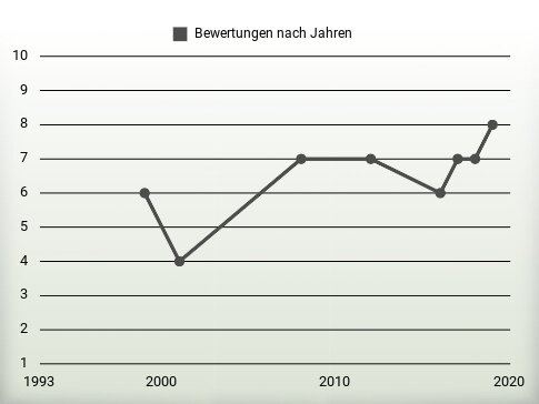 Bewertungen nach Jahren