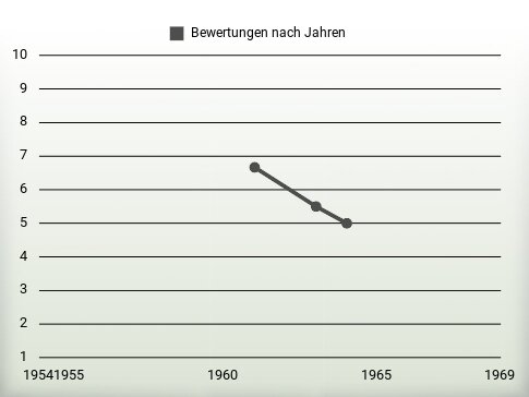 Bewertungen nach Jahren