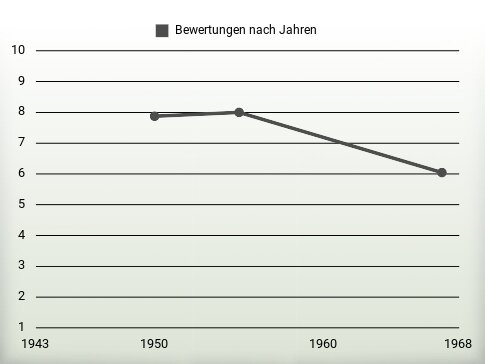 Bewertungen nach Jahren