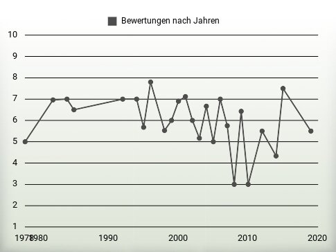 Bewertungen nach Jahren