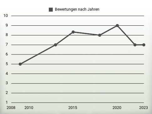 Bewertungen nach Jahren