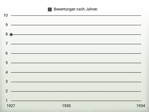 Bewertungen nach Jahren