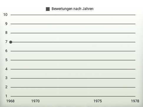 Bewertungen nach Jahren