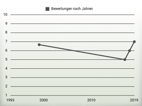 Bewertungen nach Jahren