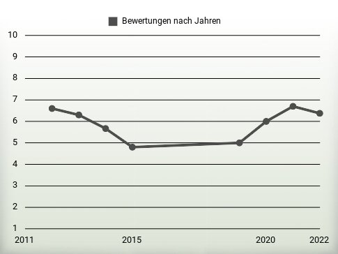 Bewertungen nach Jahren