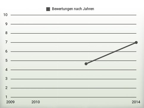 Bewertungen nach Jahren