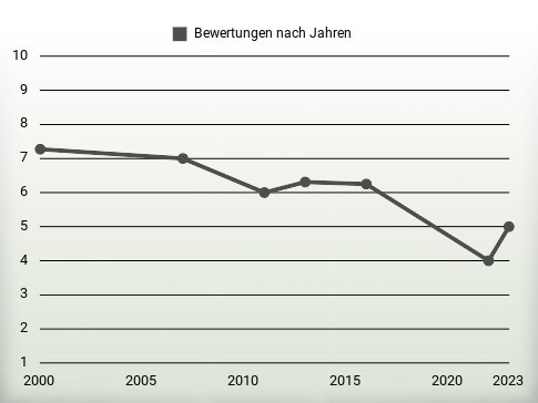 Bewertungen nach Jahren