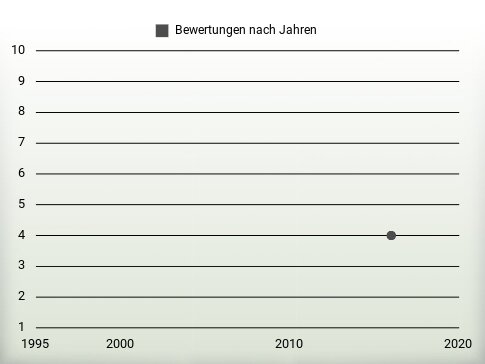 Bewertungen nach Jahren