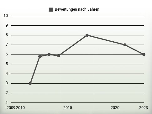 Bewertungen nach Jahren