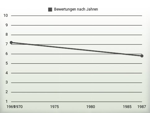 Bewertungen nach Jahren