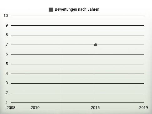 Bewertungen nach Jahren