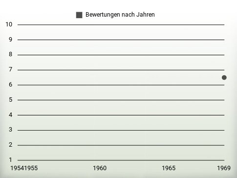 Bewertungen nach Jahren