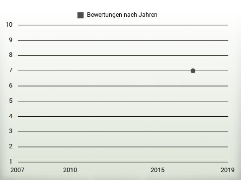 Bewertungen nach Jahren