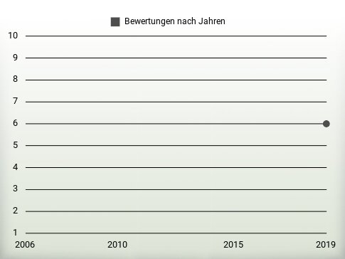 Bewertungen nach Jahren