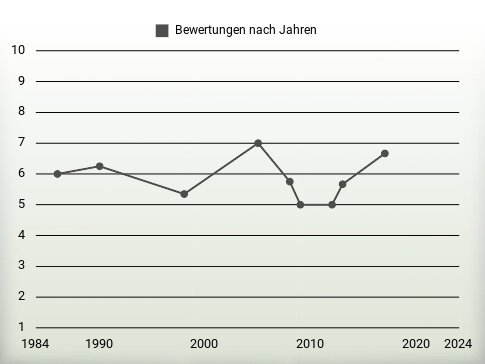 Bewertungen nach Jahren