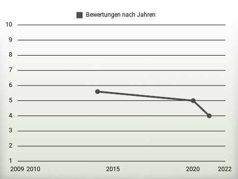 Bewertungen nach Jahren