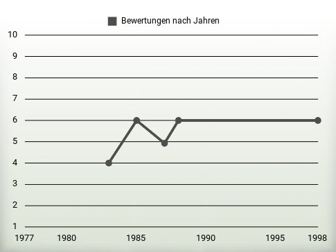 Bewertungen nach Jahren