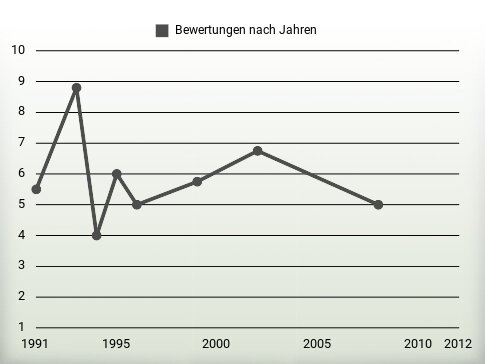 Bewertungen nach Jahren