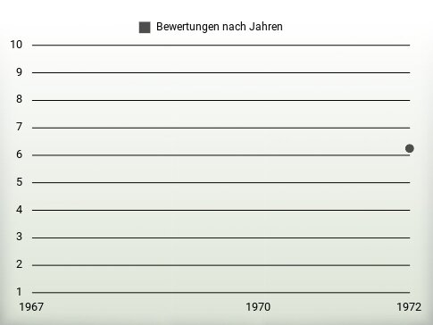 Bewertungen nach Jahren