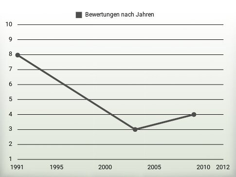 Bewertungen nach Jahren