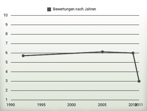 Bewertungen nach Jahren