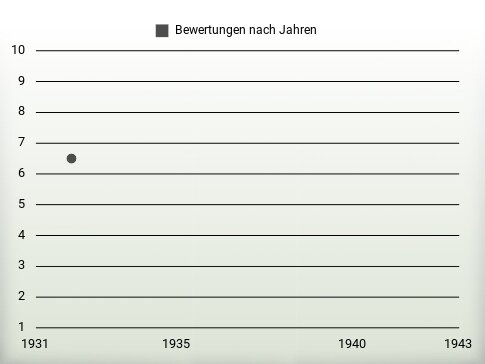 Bewertungen nach Jahren