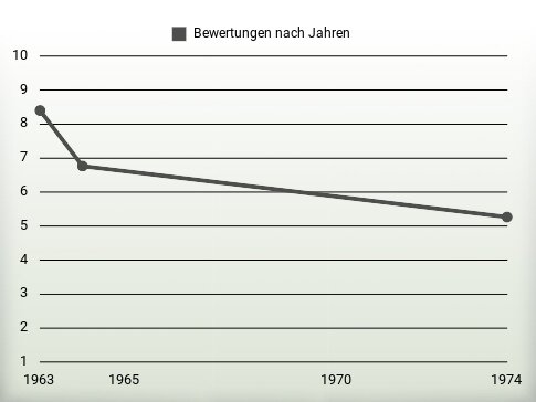 Bewertungen nach Jahren