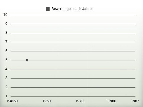 Bewertungen nach Jahren