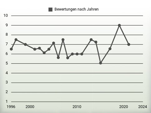 Bewertungen nach Jahren