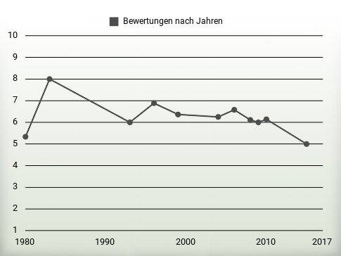 Bewertungen nach Jahren