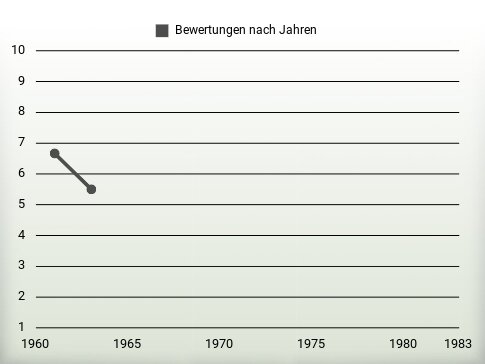 Bewertungen nach Jahren