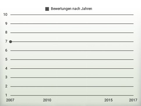 Bewertungen nach Jahren