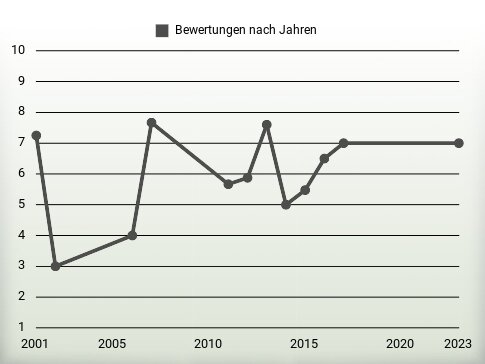 Bewertungen nach Jahren