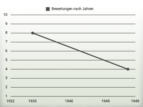 Bewertungen nach Jahren