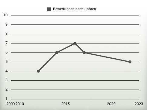 Bewertungen nach Jahren