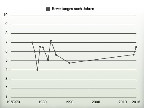 Bewertungen nach Jahren