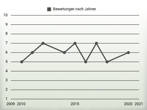 Bewertungen nach Jahren