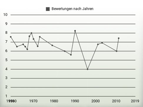 Bewertungen nach Jahren