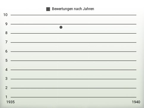 Bewertungen nach Jahren