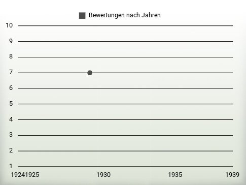 Bewertungen nach Jahren