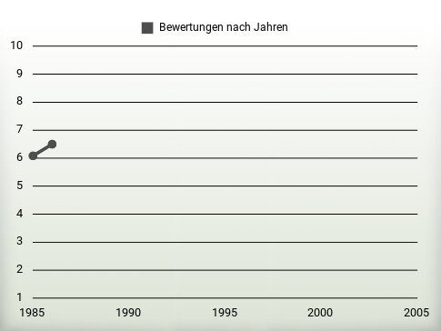 Bewertungen nach Jahren