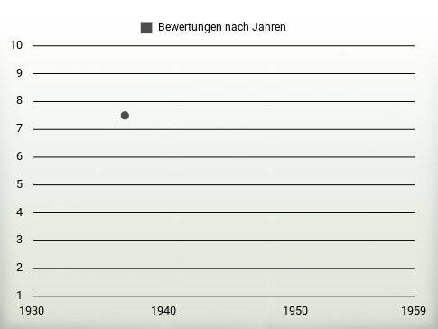 Bewertungen nach Jahren