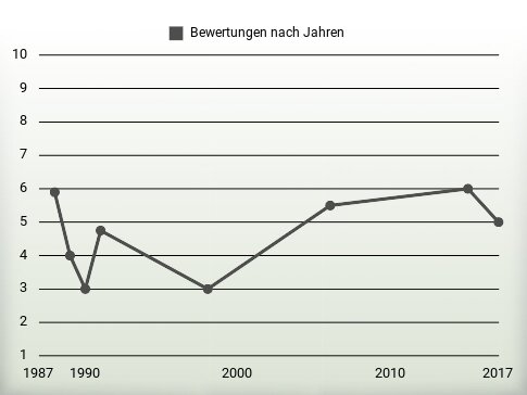 Bewertungen nach Jahren