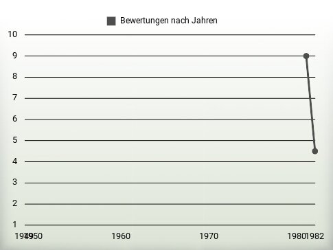 Bewertungen nach Jahren