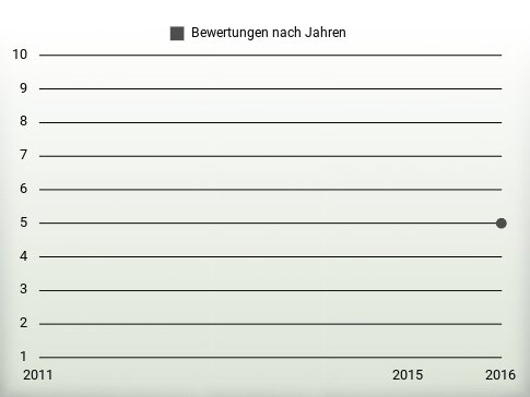 Bewertungen nach Jahren