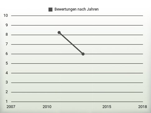 Bewertungen nach Jahren