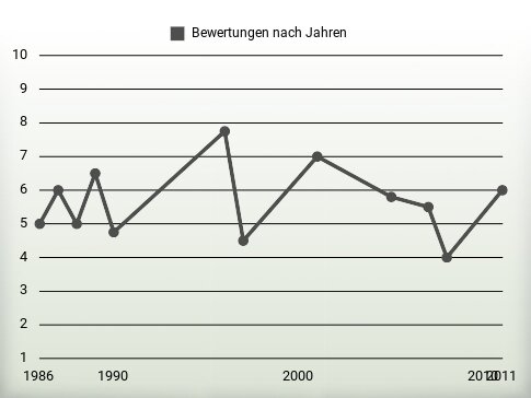 Bewertungen nach Jahren